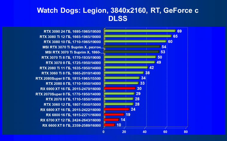 Видеокарта MSI GeForce RTX 3070 Ti Suprim X 8G (8 ГБ):, фото 80