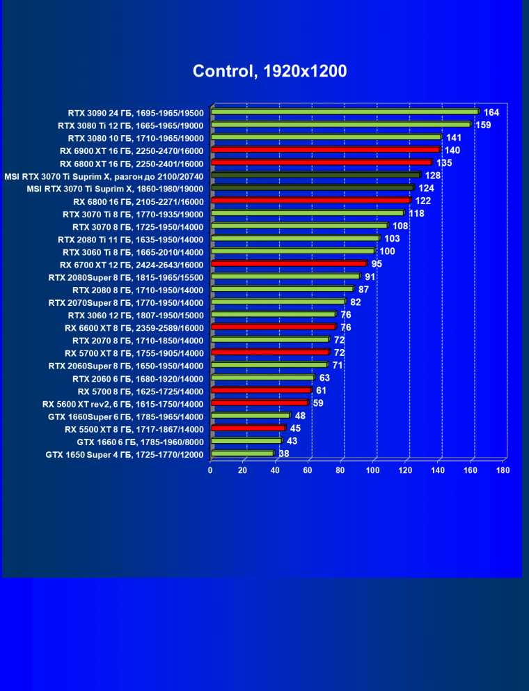 Видеокарта MSI GeForce RTX 3070 Ti Suprim X 8G (8 ГБ):, фото 50