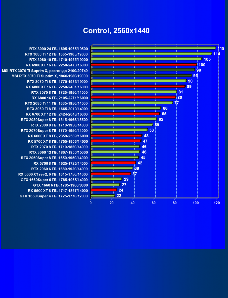 Видеокарта MSI GeForce RTX 3070 Ti Suprim X 8G (8 ГБ):, фото 51