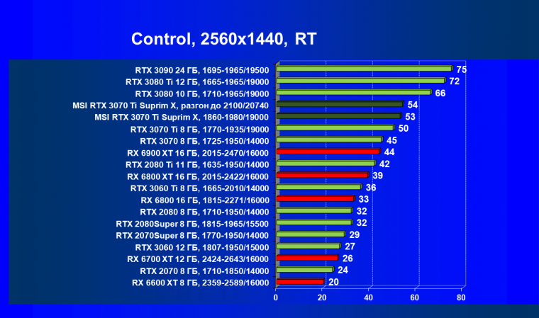 Видеокарта MSI GeForce RTX 3070 Ti Suprim X 8G (8 ГБ):, фото 82