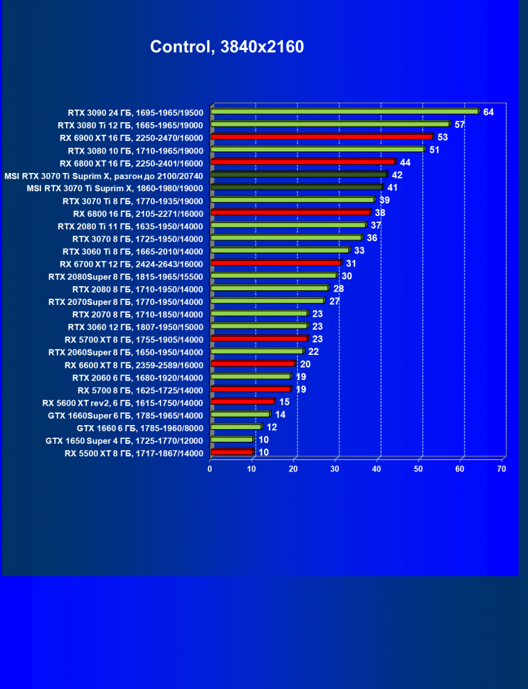 Видеокарта MSI GeForce RTX 3070 Ti Suprim X 8G (8 ГБ):, фото 52