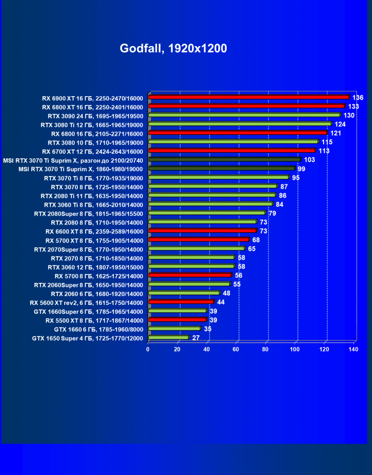 Видеокарта MSI GeForce RTX 3070 Ti Suprim X 8G (8 ГБ):, фото 53