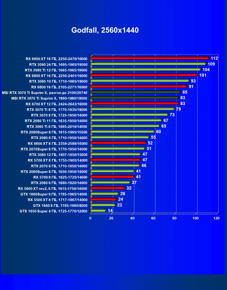 Видеокарта MSI GeForce RTX 3070 Ti Suprim X 8G (8 ГБ):, фото 54