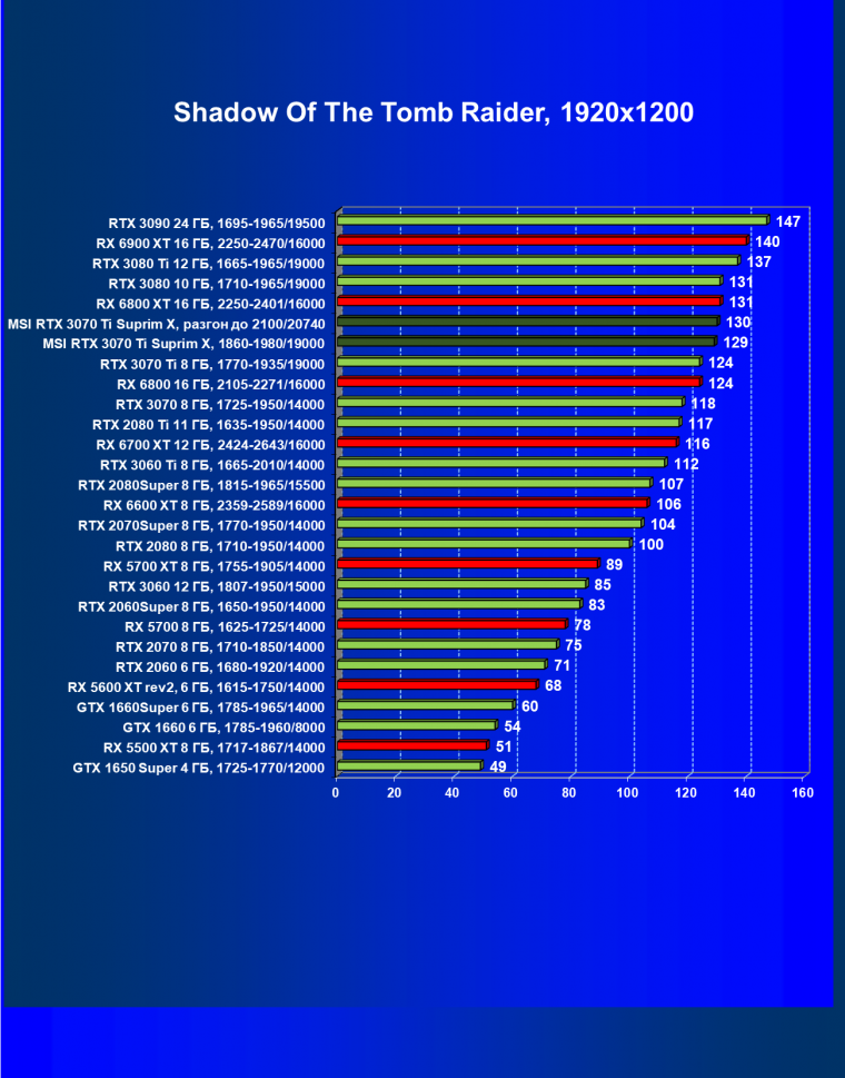 Видеокарта MSI GeForce RTX 3070 Ti Suprim X 8G (8 ГБ):, фото 59