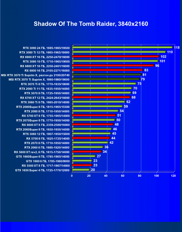 Видеокарта MSI GeForce RTX 3070 Ti Suprim X 8G (8 ГБ):, фото 61