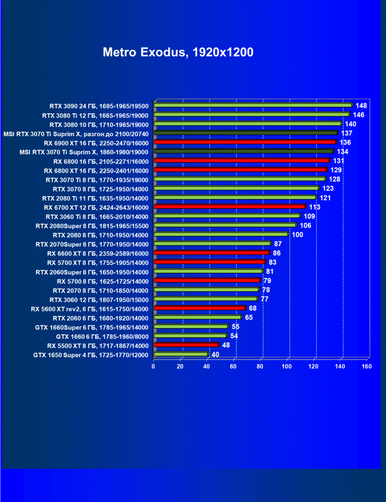 Видеокарта MSI GeForce RTX 3070 Ti Suprim X 8G (8 ГБ):, фото 62