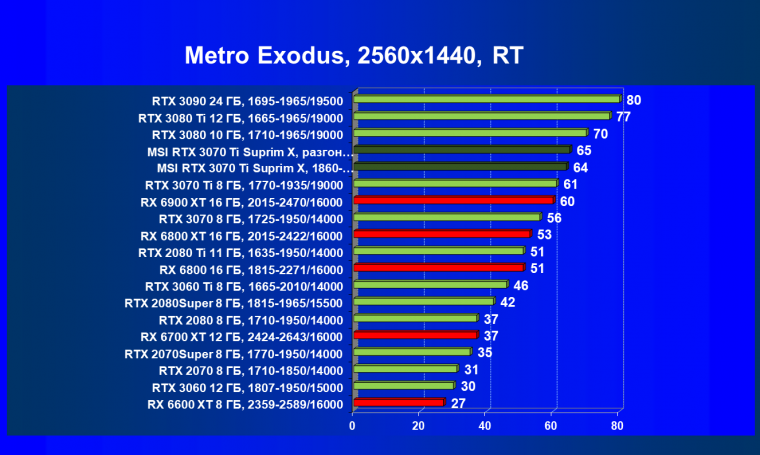 Видеокарта MSI GeForce RTX 3070 Ti Suprim X 8G (8 ГБ):, фото 94