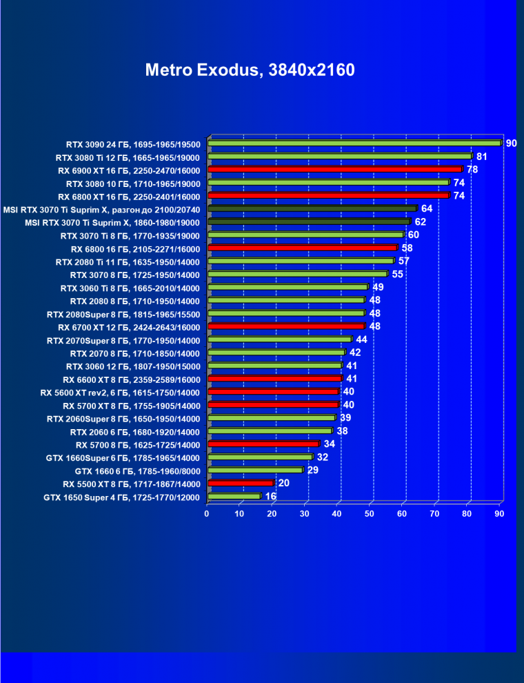 Видеокарта MSI GeForce RTX 3070 Ti Suprim X 8G (8 ГБ):, фото 64