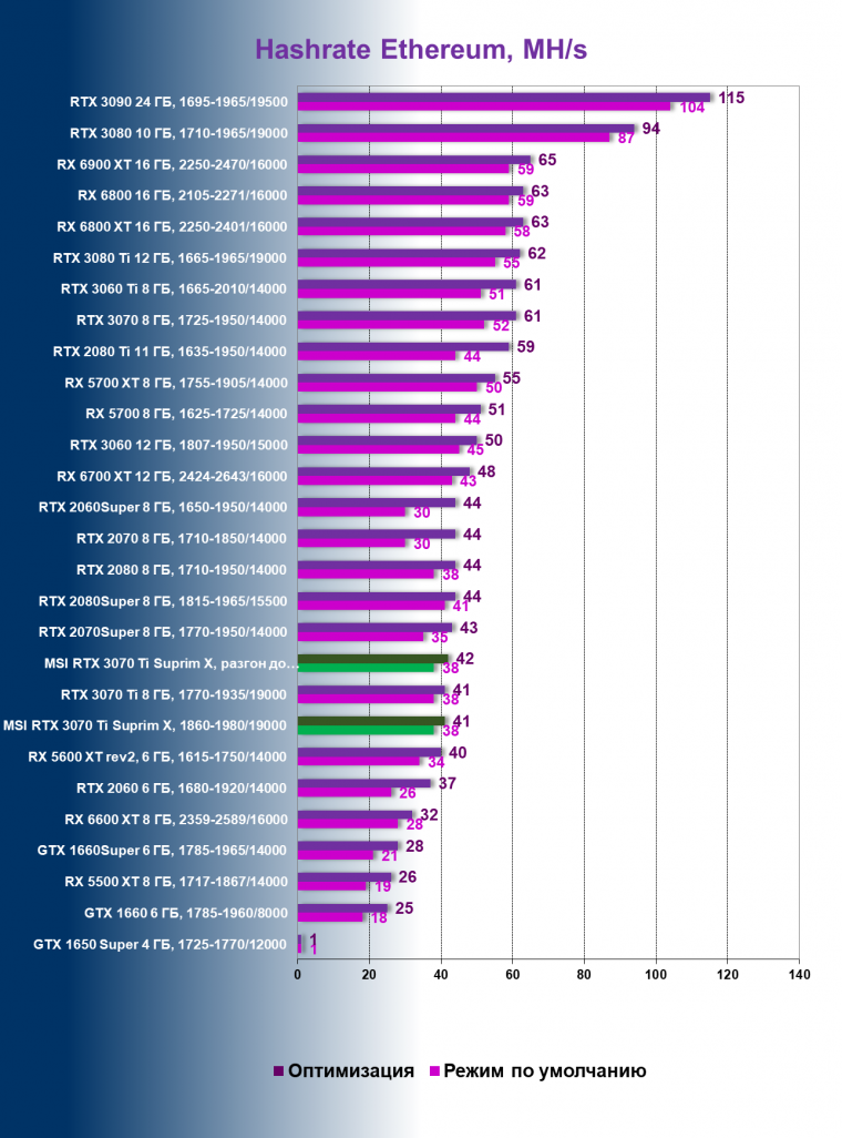 Видеокарта MSI GeForce RTX 3070 Ti Suprim X 8G (8 ГБ):, фото 99