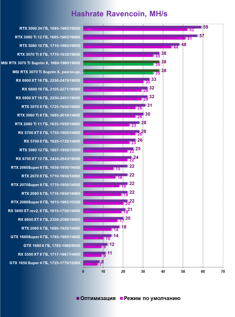 Видеокарта MSI GeForce RTX 3070 Ti Suprim X 8G (8 ГБ):, фото 100