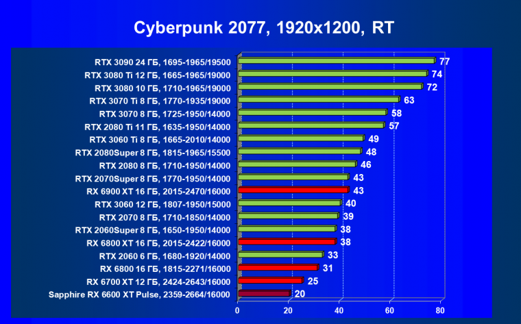 Видеоускоритель AMD Radeon RX 6600 XT:, фото 83