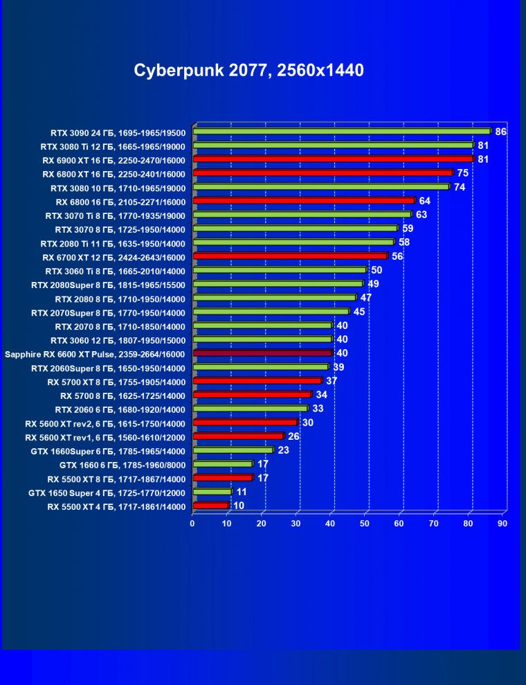Видеоускоритель AMD Radeon RX 6600 XT:, фото 56