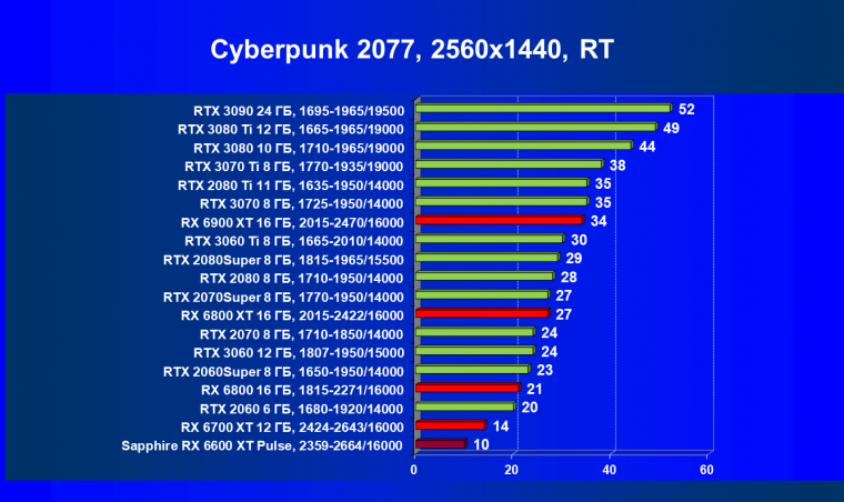 Видеоускоритель AMD Radeon RX 6600 XT:, фото 84