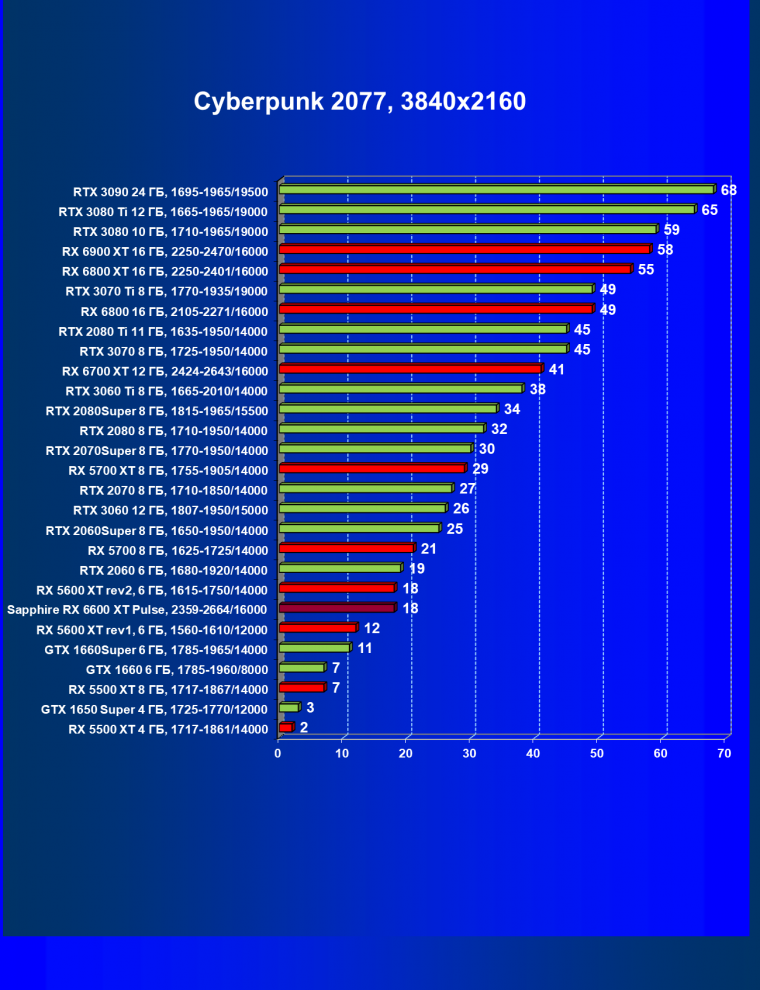 Видеоускоритель AMD Radeon RX 6600 XT:, фото 57