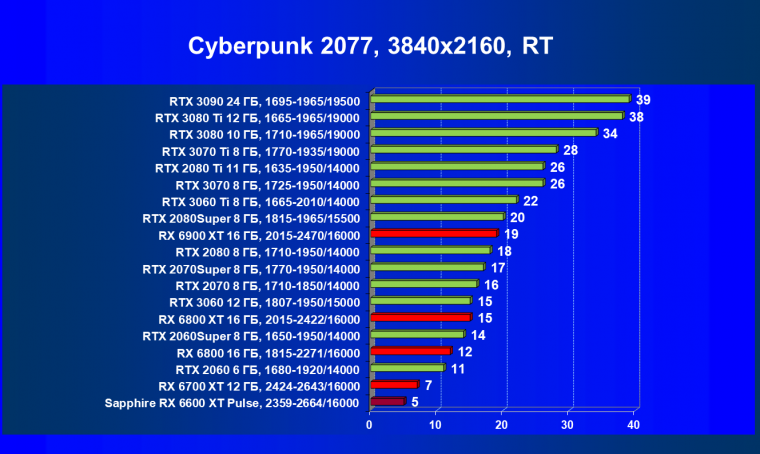 Видеоускоритель AMD Radeon RX 6600 XT:, фото 85