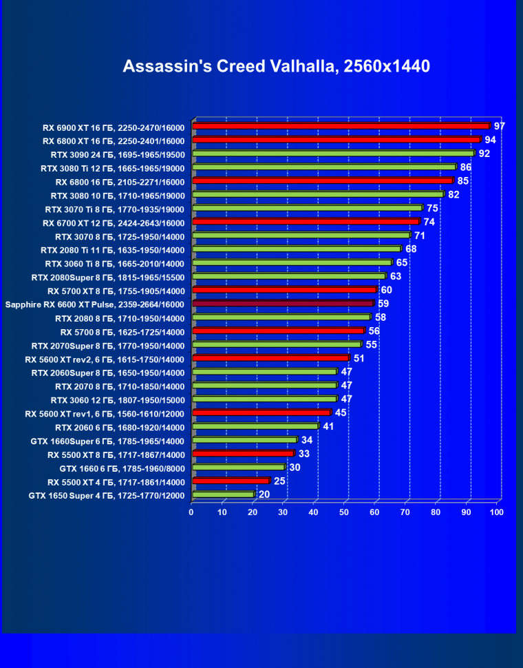 Видеоускоритель AMD Radeon RX 6600 XT:, фото 62