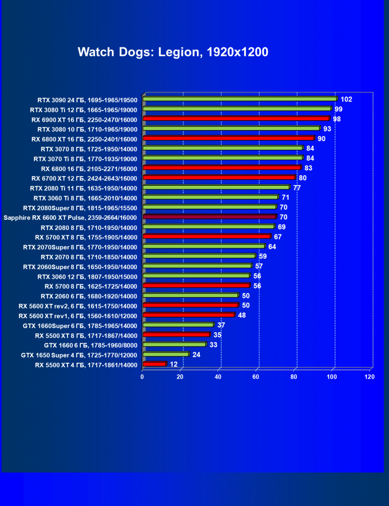 Видеоускоритель AMD Radeon RX 6600 XT:, фото 64