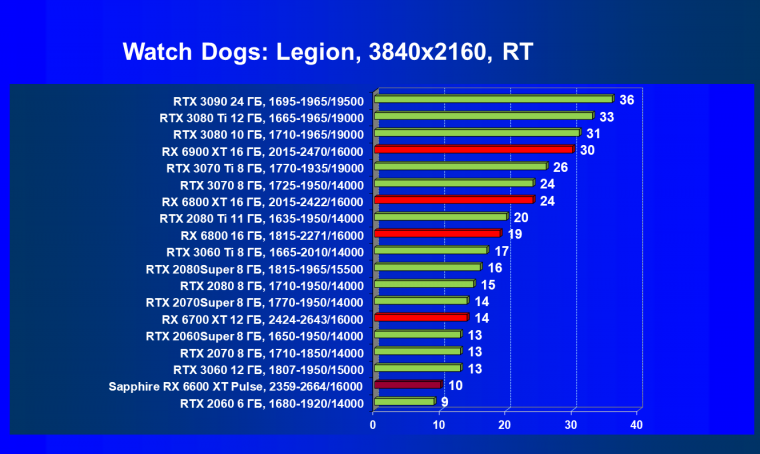 Видеоускоритель AMD Radeon RX 6600 XT:, фото 88