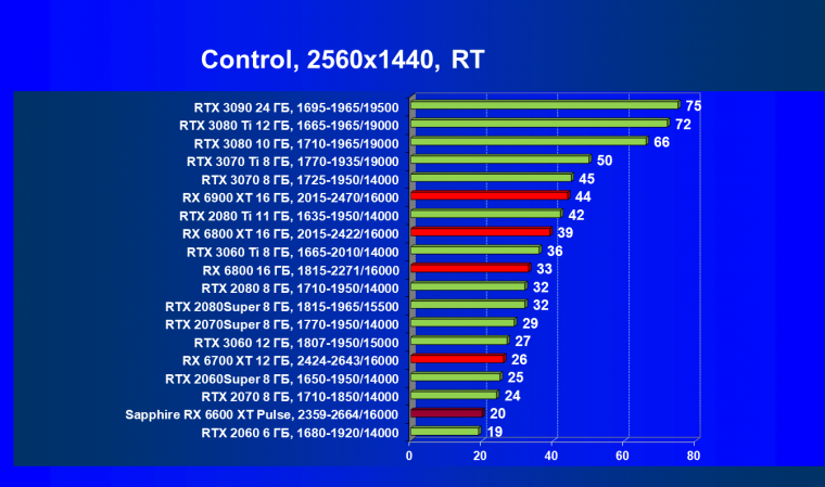 Видеоускоритель AMD Radeon RX 6600 XT:, фото 90