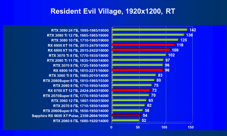 Видеоускоритель AMD Radeon RX 6600 XT:, фото 92