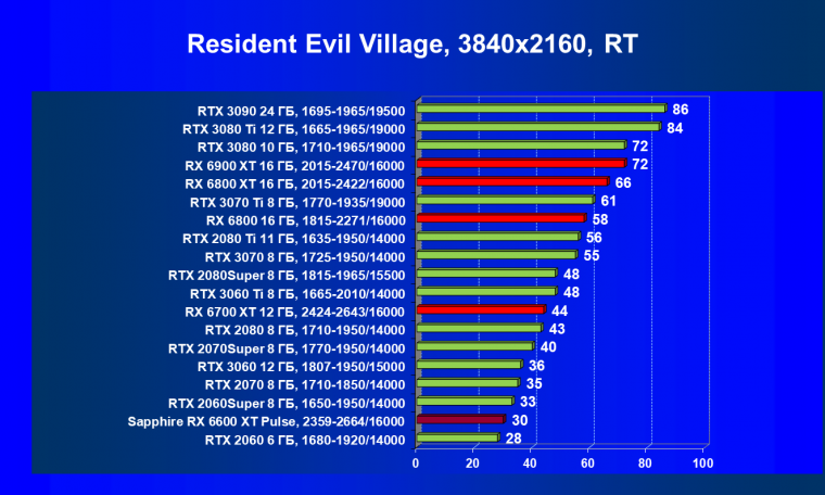 Видеоускоритель AMD Radeon RX 6600 XT:, фото 94