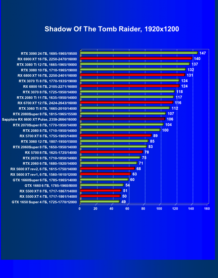 Видеоускоритель AMD Radeon RX 6600 XT:, фото 76