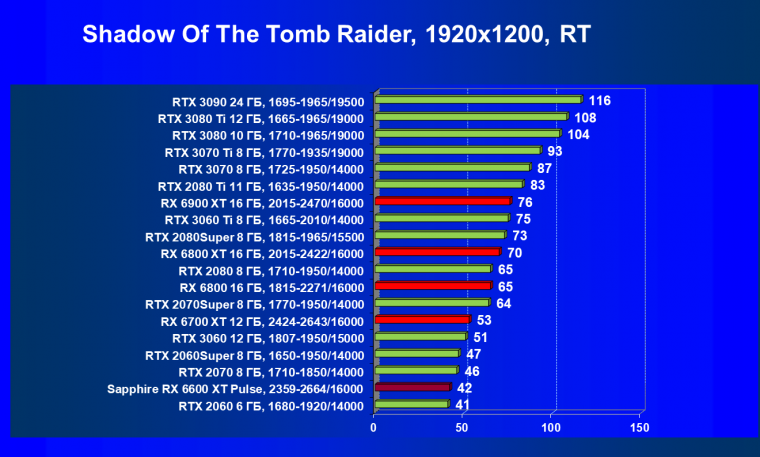 Видеоускоритель AMD Radeon RX 6600 XT:, фото 95