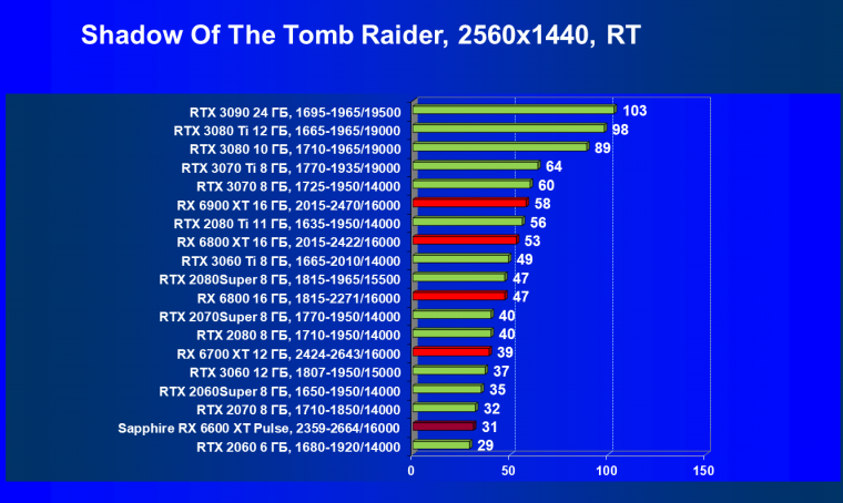Видеоускоритель AMD Radeon RX 6600 XT:, фото 96