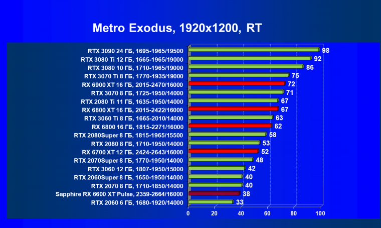 Видеоускоритель AMD Radeon RX 6600 XT:, фото 98
