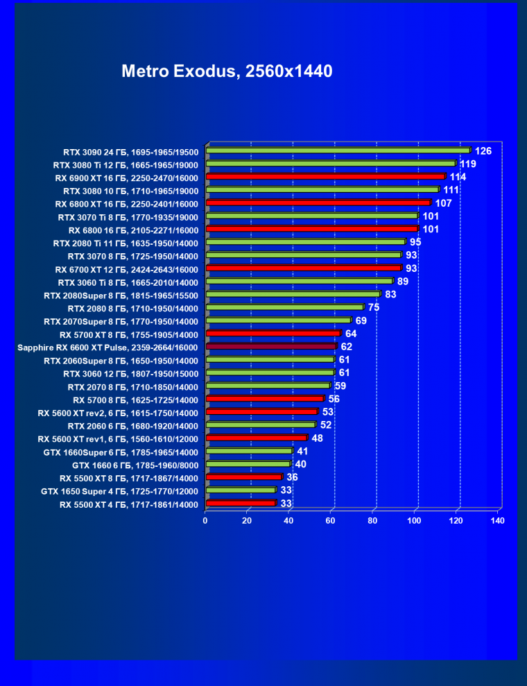 Видеоускоритель AMD Radeon RX 6600 XT:, фото 80