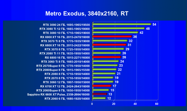 Видеоускоритель AMD Radeon RX 6600 XT:, фото 100