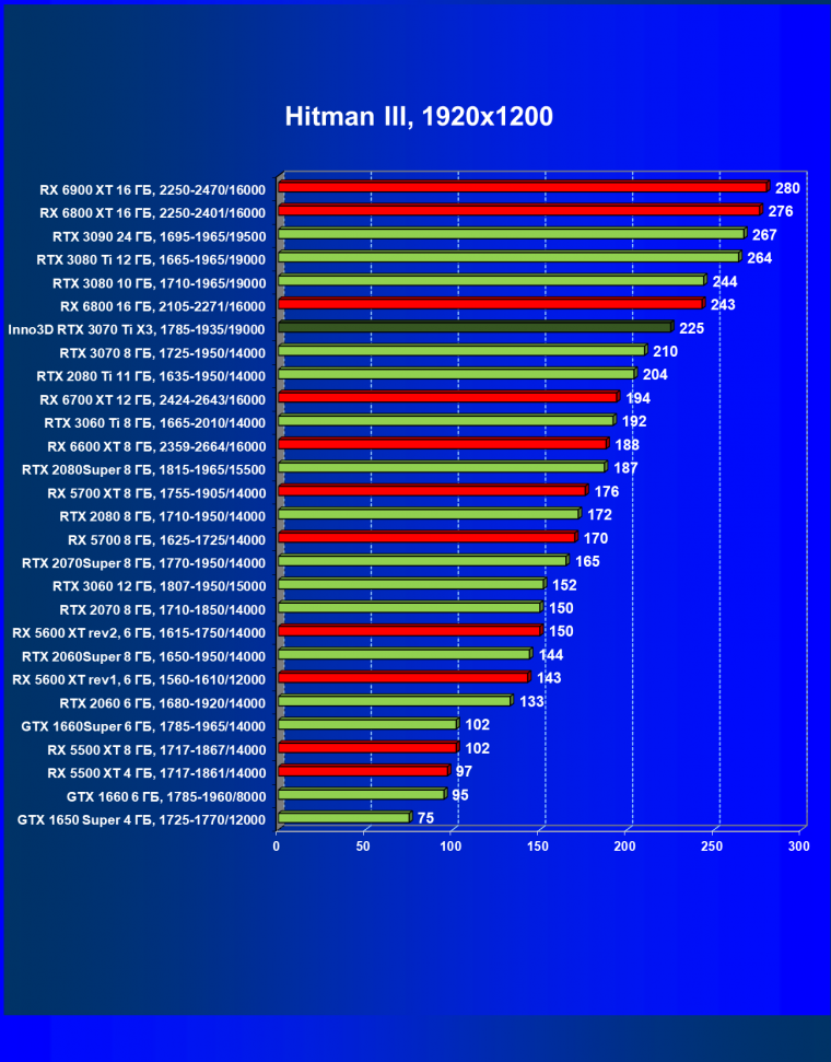 Видеокарта Inno3D GeForce RTX 3070 Ti X3 OC (8 ГБ):, фото 26