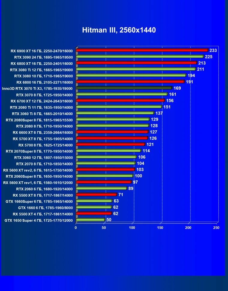 Видеокарта Inno3D GeForce RTX 3070 Ti X3 OC (8 ГБ):, фото 27