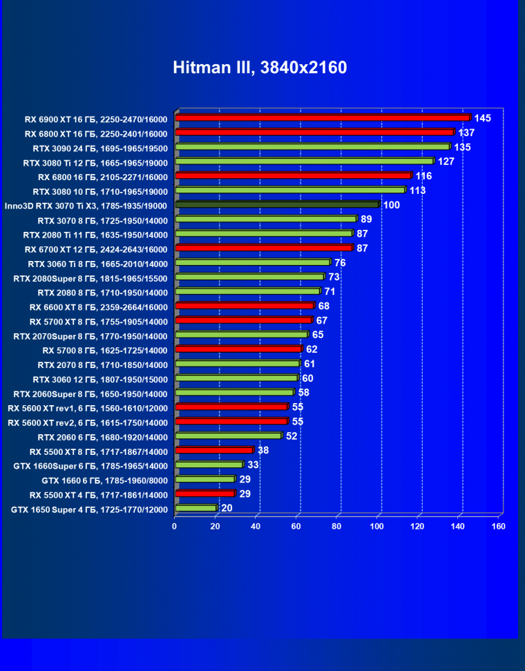 Видеокарта Inno3D GeForce RTX 3070 Ti X3 OC (8 ГБ):, фото 28