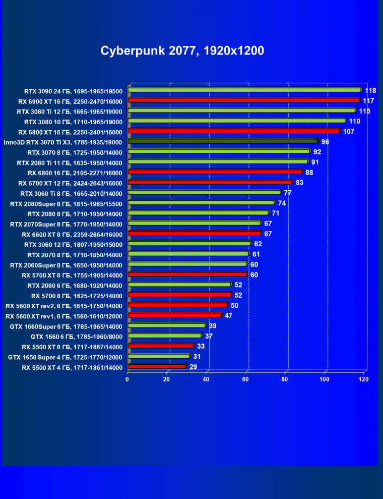 Видеокарта Inno3D GeForce RTX 3070 Ti X3 OC (8 ГБ):, фото 29