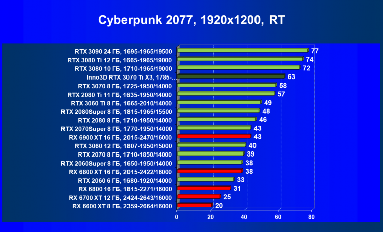 Видеокарта Inno3D GeForce RTX 3070 Ti X3 OC (8 ГБ):, фото 57