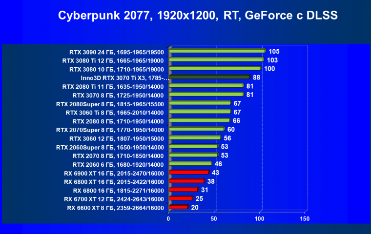 Видеокарта Inno3D GeForce RTX 3070 Ti X3 OC (8 ГБ):, фото 60