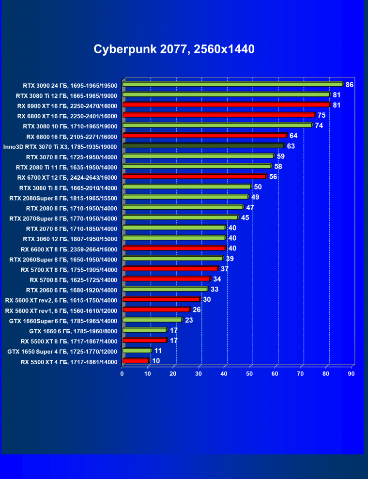 Видеокарта Inno3D GeForce RTX 3070 Ti X3 OC (8 ГБ):, фото 30