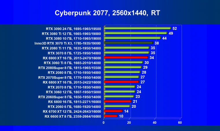 Видеокарта Inno3D GeForce RTX 3070 Ti X3 OC (8 ГБ):, фото 58
