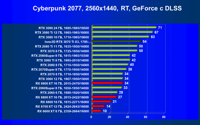 Видеокарта Inno3D GeForce RTX 3070 Ti X3 OC (8 ГБ):, фото 61