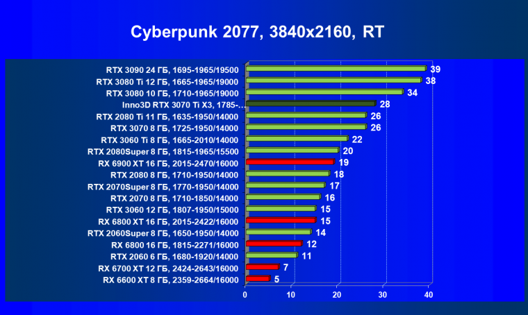 Видеокарта Inno3D GeForce RTX 3070 Ti X3 OC (8 ГБ):, фото 59