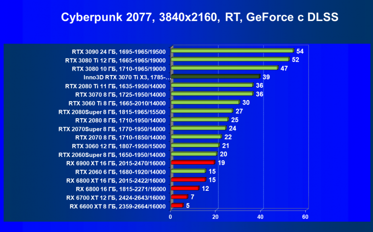 Видеокарта Inno3D GeForce RTX 3070 Ti X3 OC (8 ГБ):, фото 62