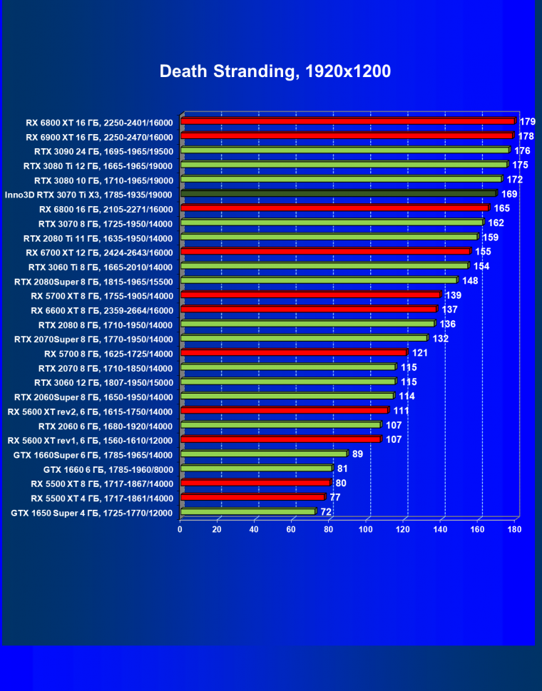 Видеокарта Inno3D GeForce RTX 3070 Ti X3 OC (8 ГБ):, фото 32