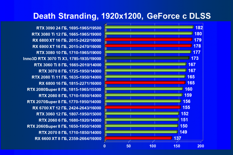 Видеокарта Inno3D GeForce RTX 3070 Ti X3 OC (8 ГБ):, фото 63