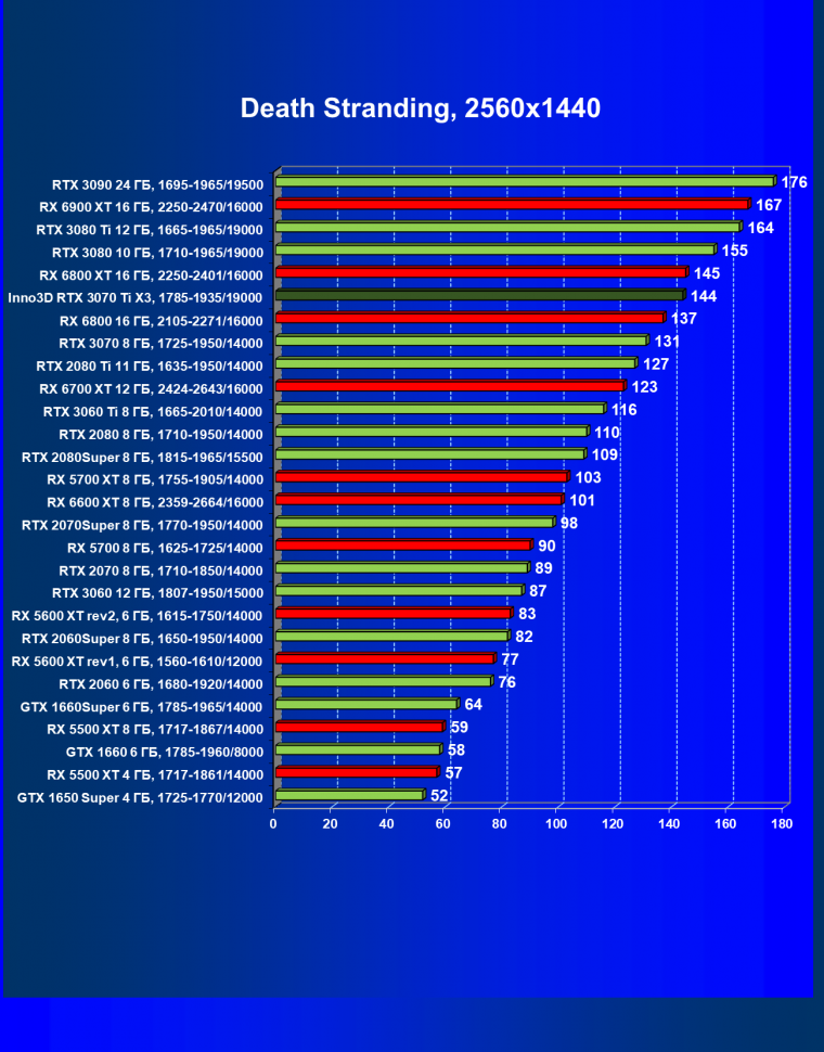 Видеокарта Inno3D GeForce RTX 3070 Ti X3 OC (8 ГБ):, фото 33