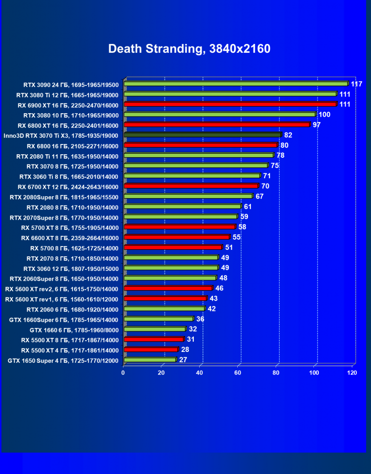 Видеокарта Inno3D GeForce RTX 3070 Ti X3 OC (8 ГБ):, фото 34