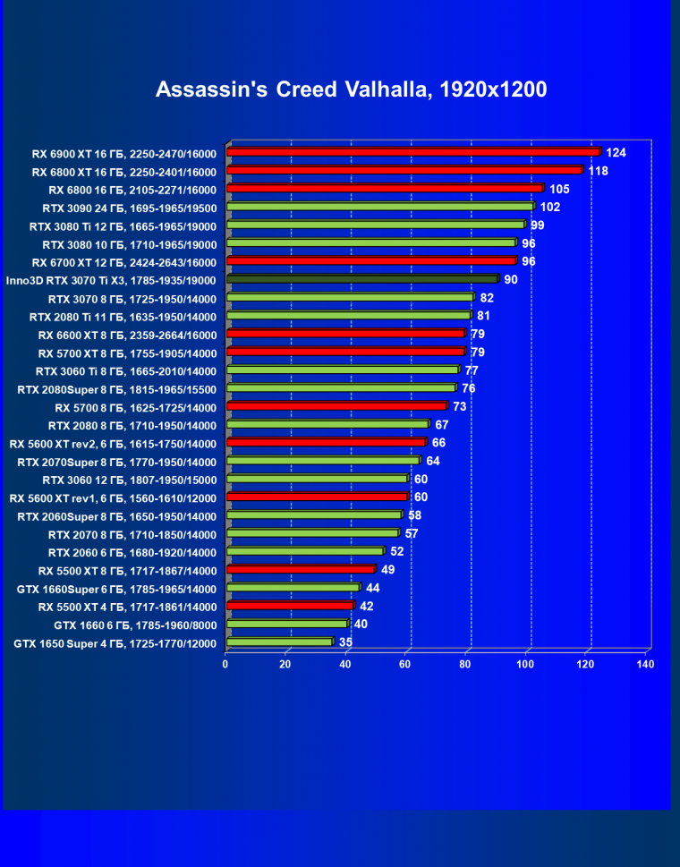 Видеокарта Inno3D GeForce RTX 3070 Ti X3 OC (8 ГБ):, фото 35