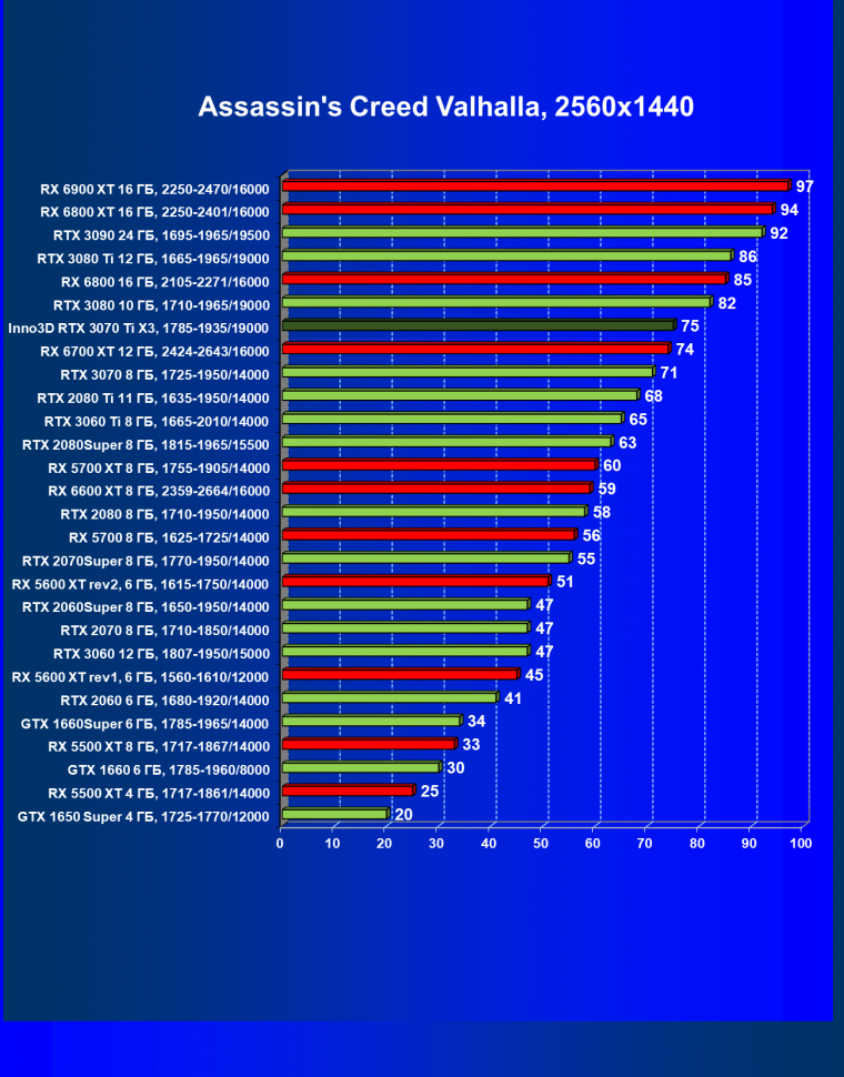 Видеокарта Inno3D GeForce RTX 3070 Ti X3 OC (8 ГБ):, фото 36