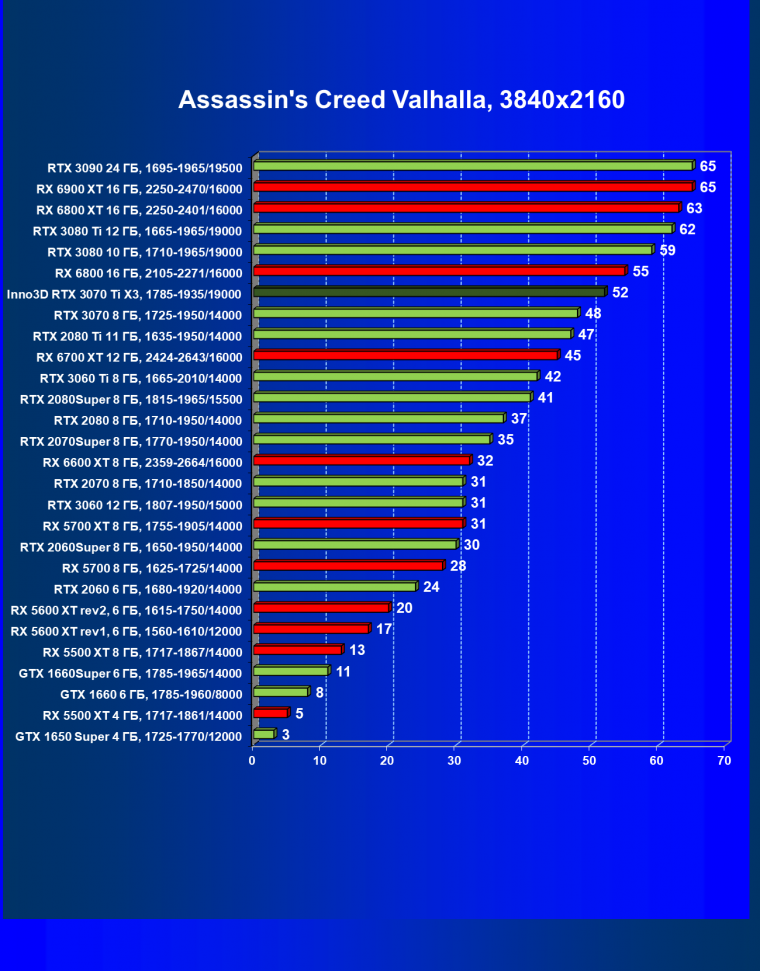 Видеокарта Inno3D GeForce RTX 3070 Ti X3 OC (8 ГБ):, фото 37