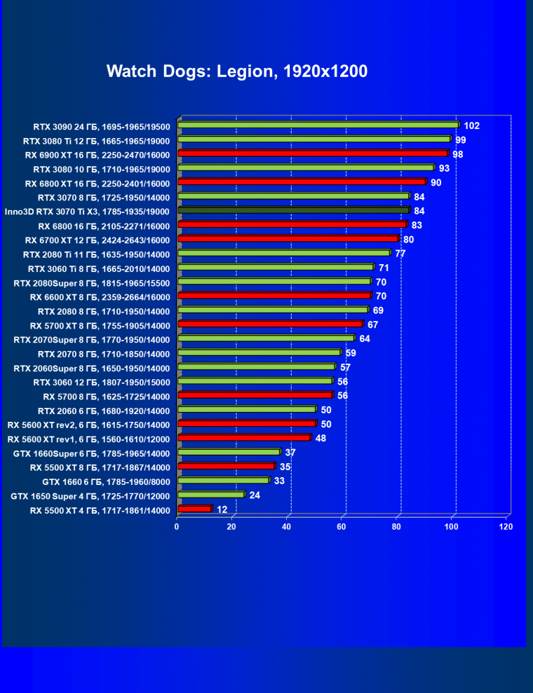 Видеокарта Inno3D GeForce RTX 3070 Ti X3 OC (8 ГБ):, фото 38